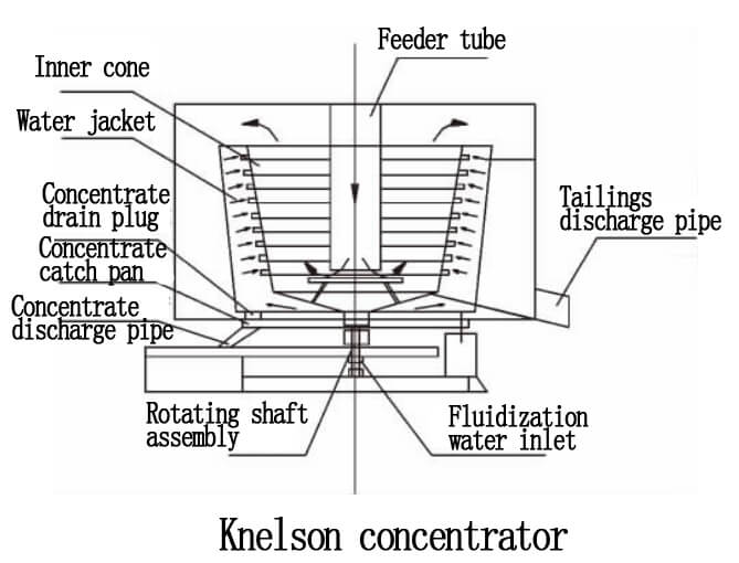 shaker table Knelson-concentrator