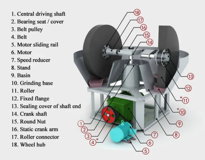 Structure of Gold Round Mill
