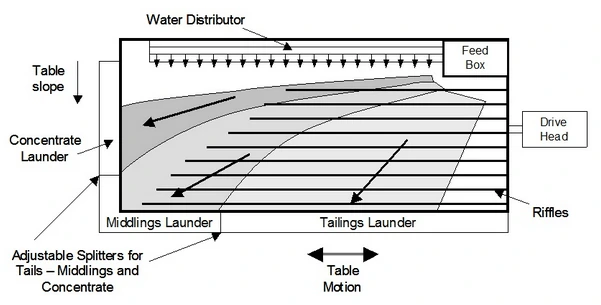 Principle of Shaking Table Beneficiation